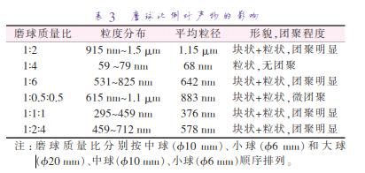 磨 球 質 量 比 分 別 按 中 球 （準10 mm）、小 球 （準6 mm）和 大 球 （準20 mm）、中球（準10 mm）、小球（準6 mm）順序排列。