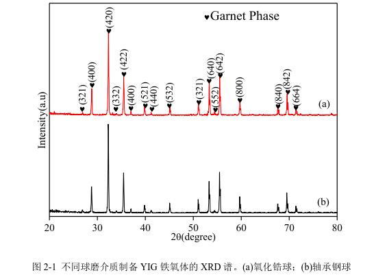 不同球磨介質制備YIG 鐵氧體的 XRD 譜。(a)氧化鋯球；(b)軸承鋼球 