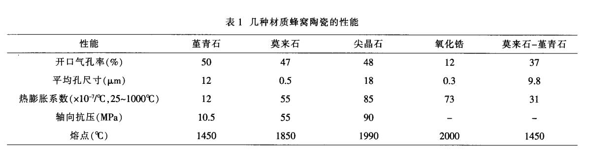堇青石，莫來石，氧化鋯蜂窩陶瓷對比